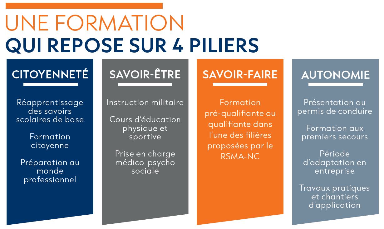Une formation qui repose sur 4 piliers